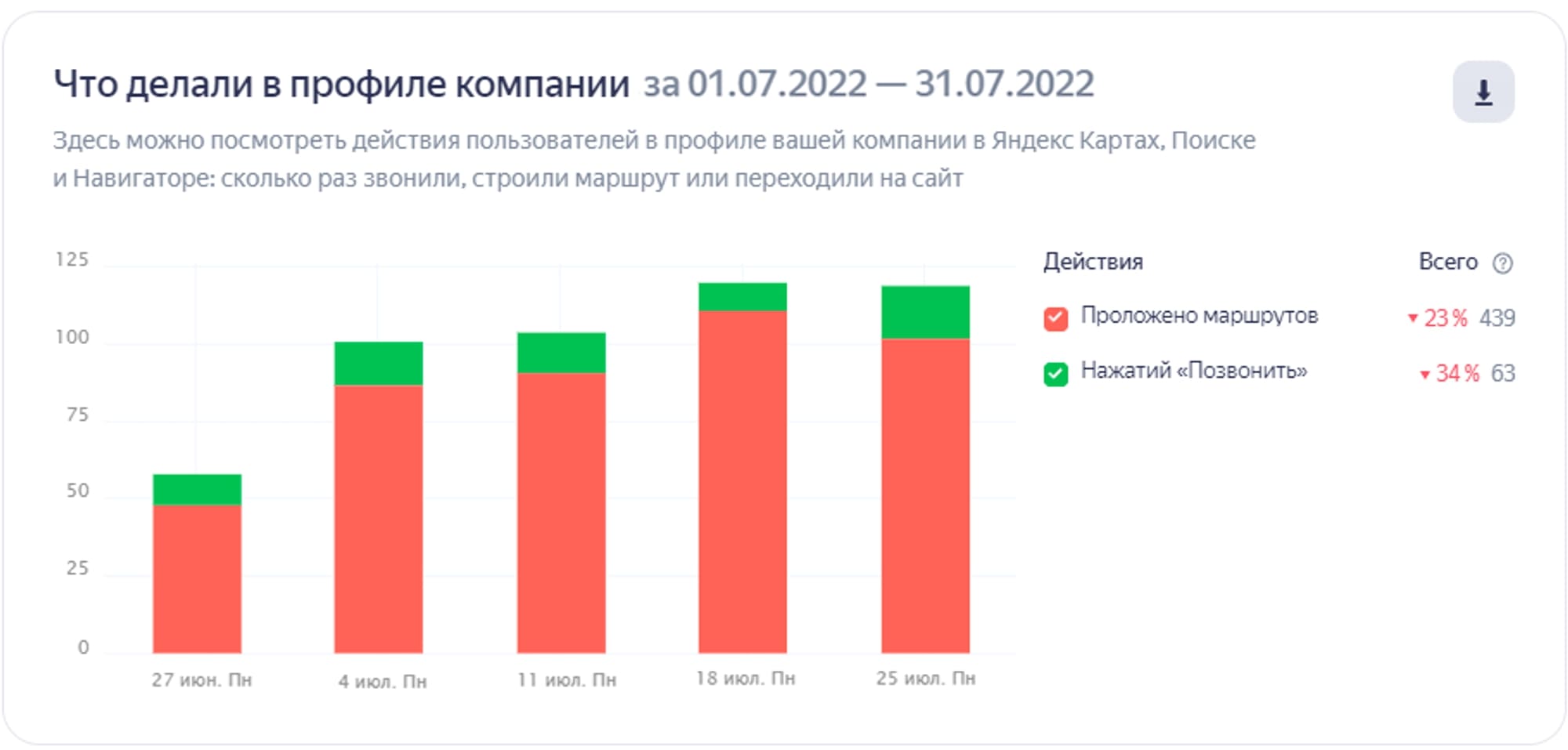 Статистика взаимодействий с профилем до работ по продвижению на картах
