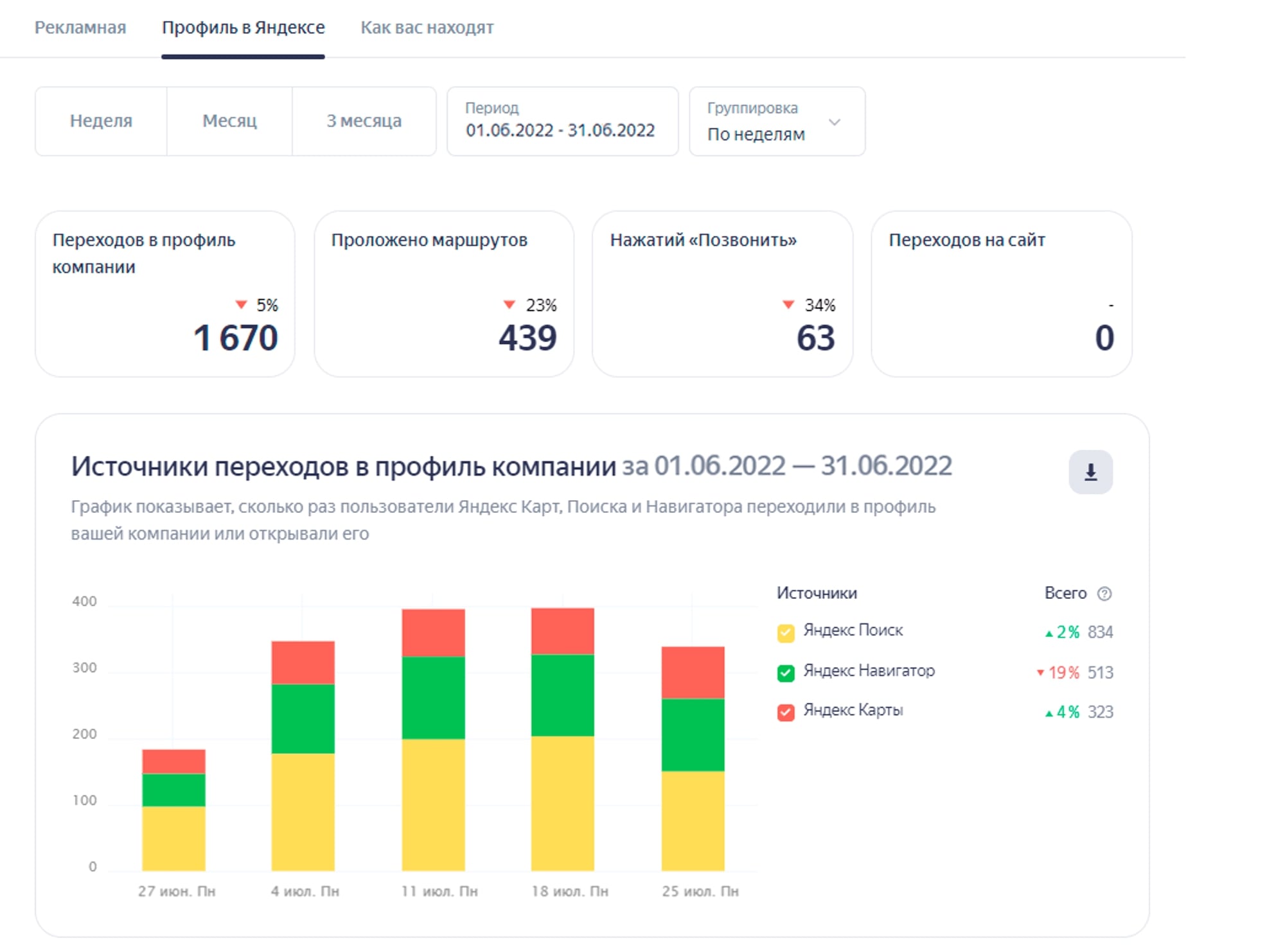 Статистика по источникам переходов в профиль до работ по продвижению на картах