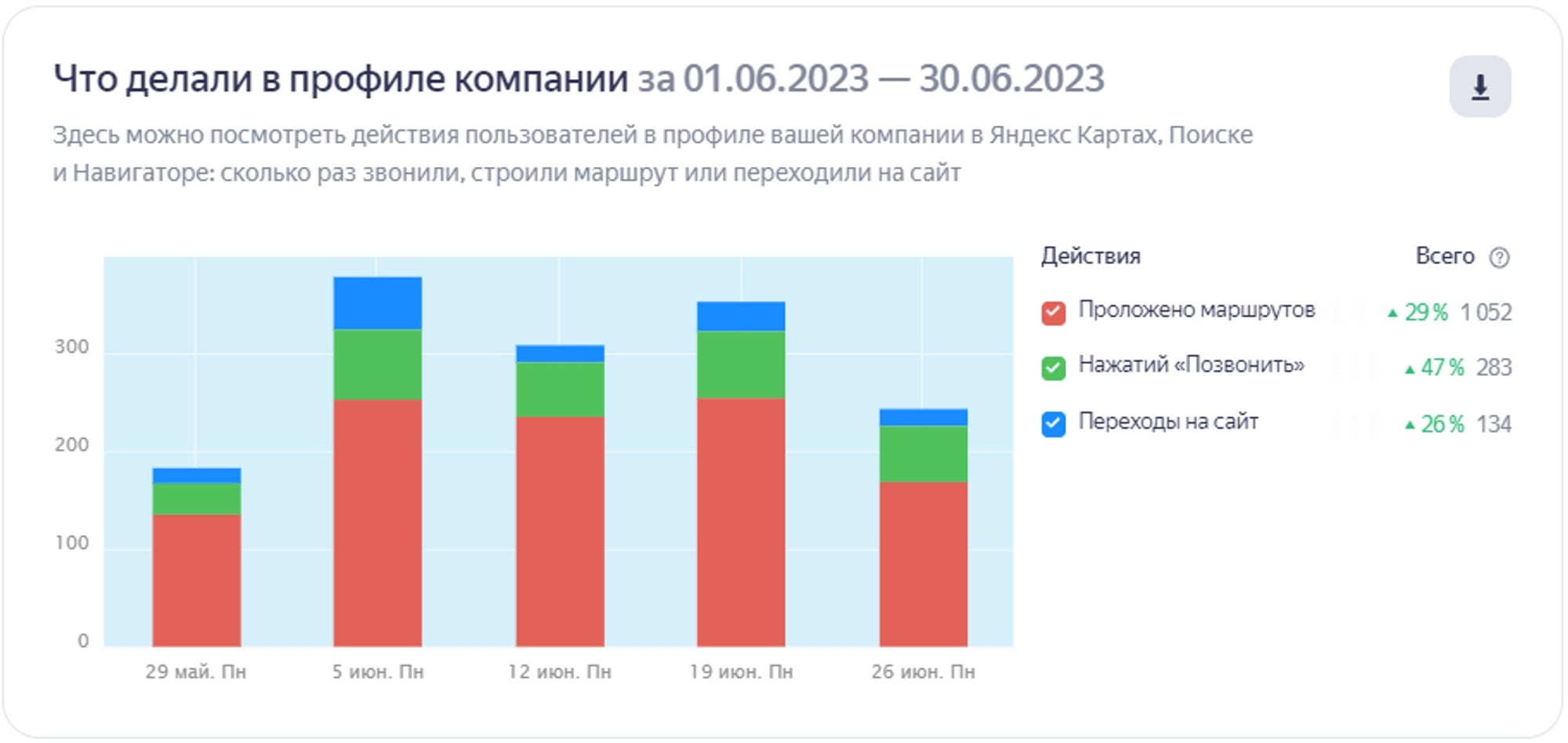 Результат после работ по продвижению на картах Яндекса — рост всех конверсий