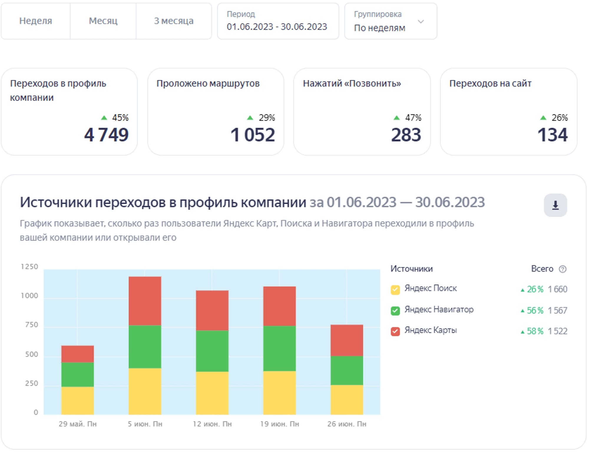 Результат после работ по продвижению на картах Яндекса — увеличение переходов из всех источников