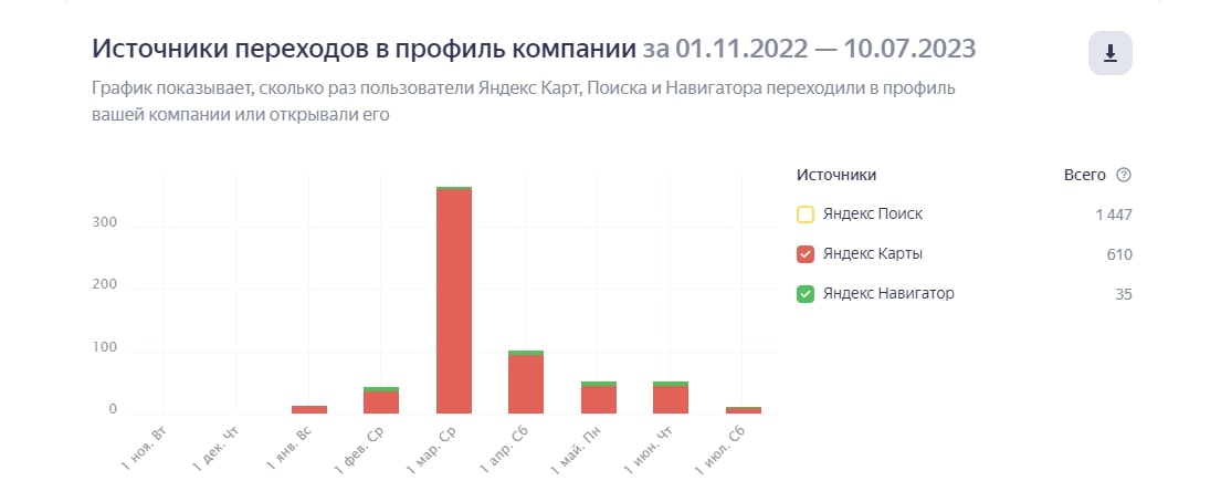 Статистика профиля компании на Яндекс Бизнес