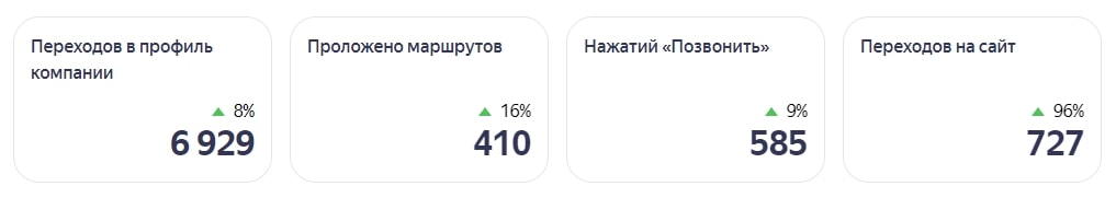 Результаты кейса по продвижению клиники на Яндекс картах