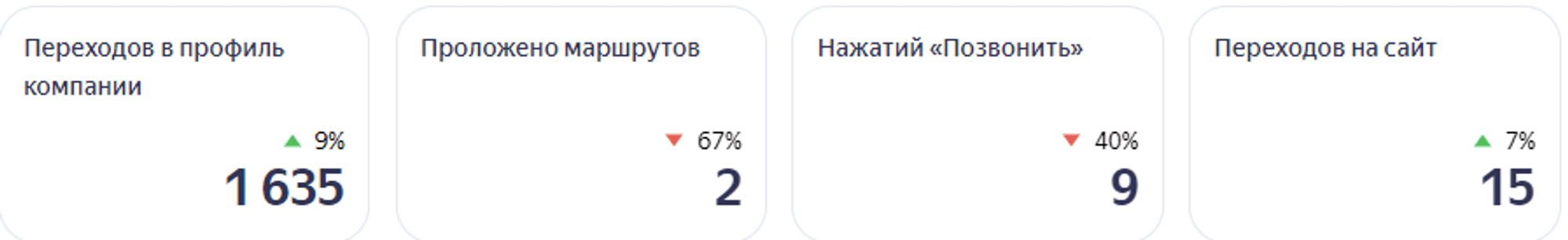 Статистика профиля на картах до начала продвижения компании