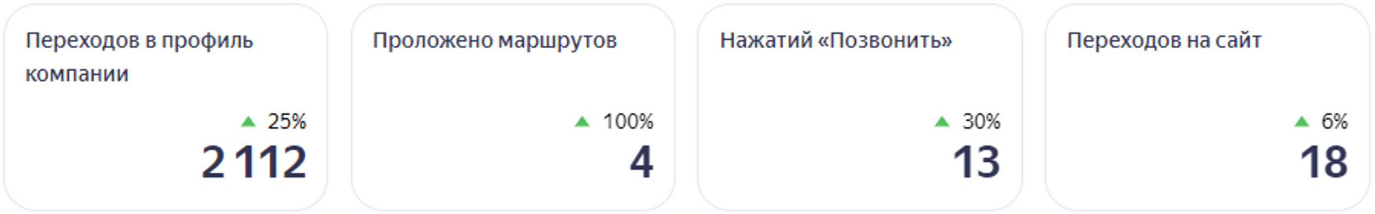 Результат работ по продвижению юридической компании на Яндекс Картах
